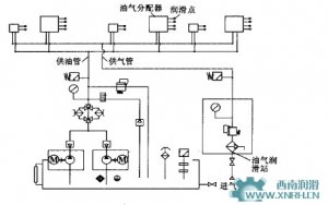 連鑄機油氣潤滑系統工作原理