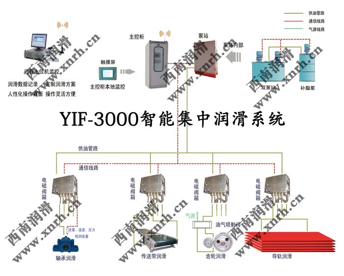 新型智能潤滑系統