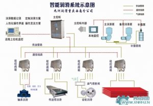 智能式干油集中潤滑系統
