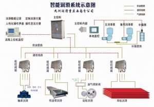 智能潤滑系統整體示意圖及應用范圍